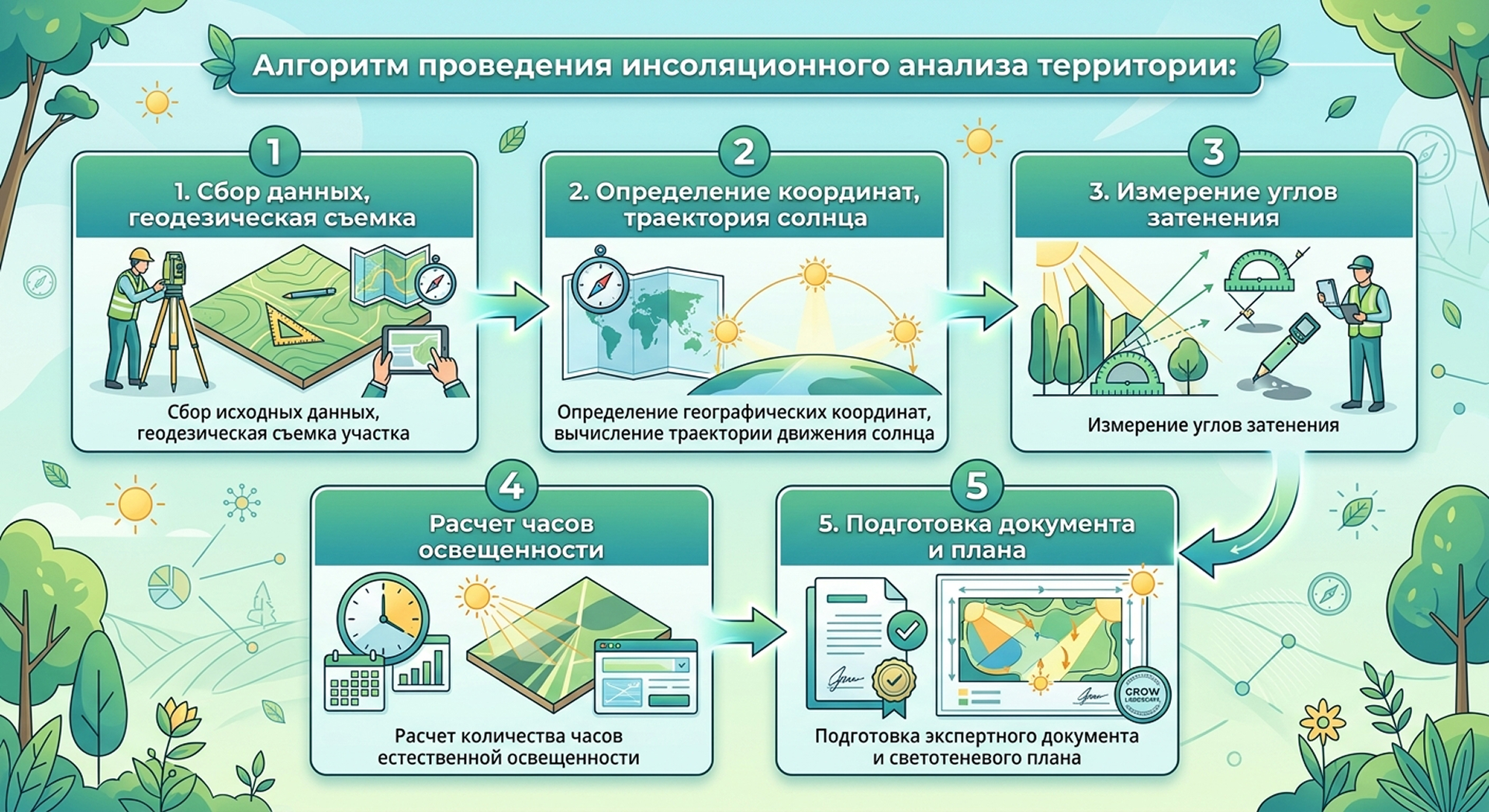 Алгоритм проведения инсоляционного анализа территории
