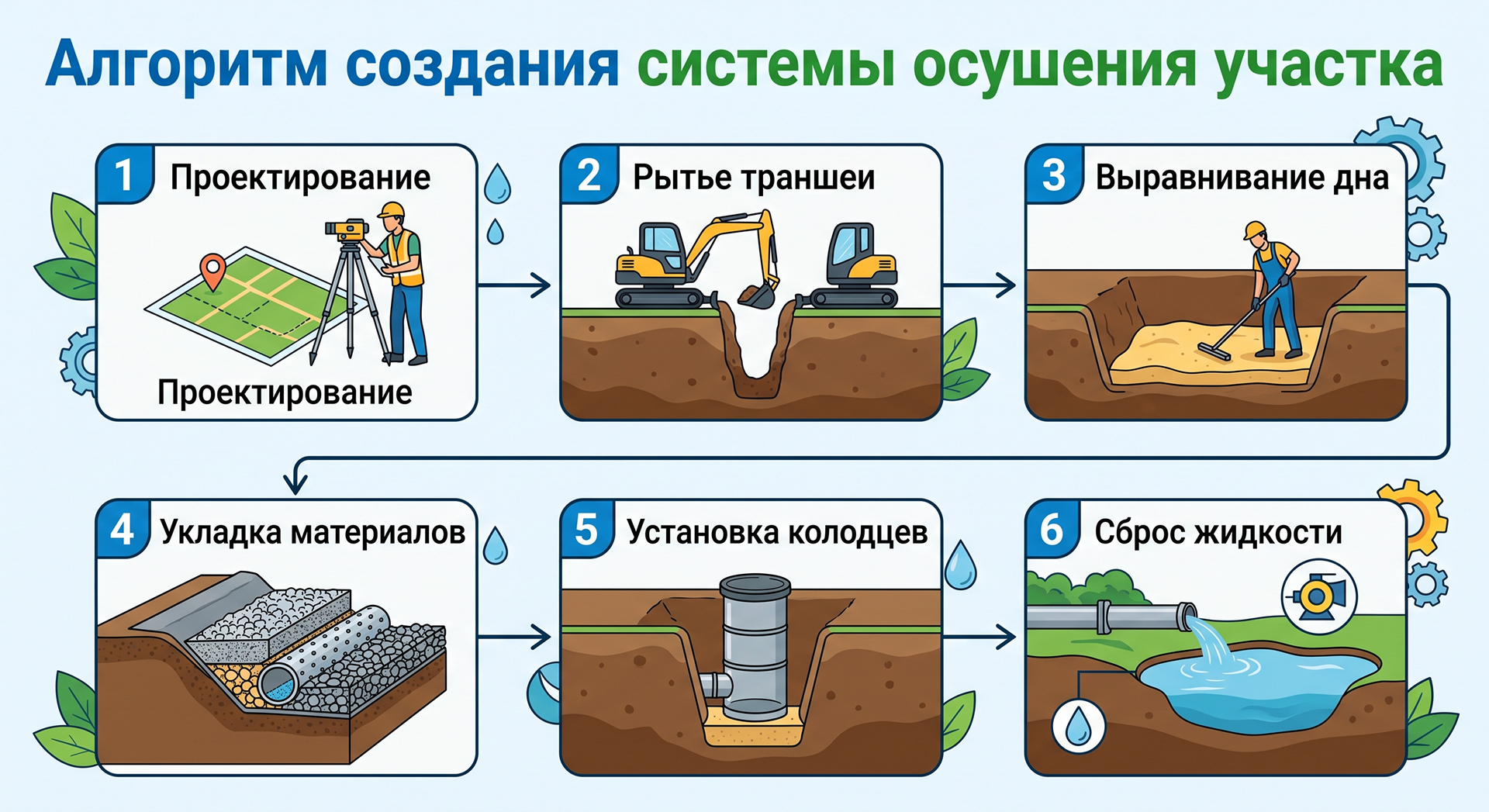 Алгоритм создания системы осушения участка