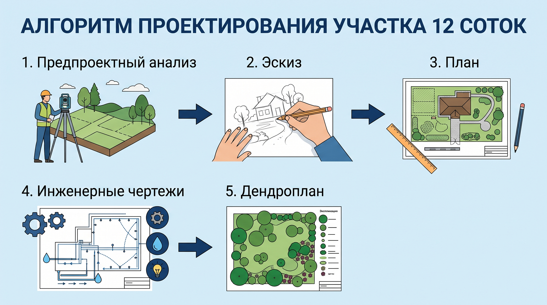 Ландшафтный дизайн участка 12 соток - алгоритм
